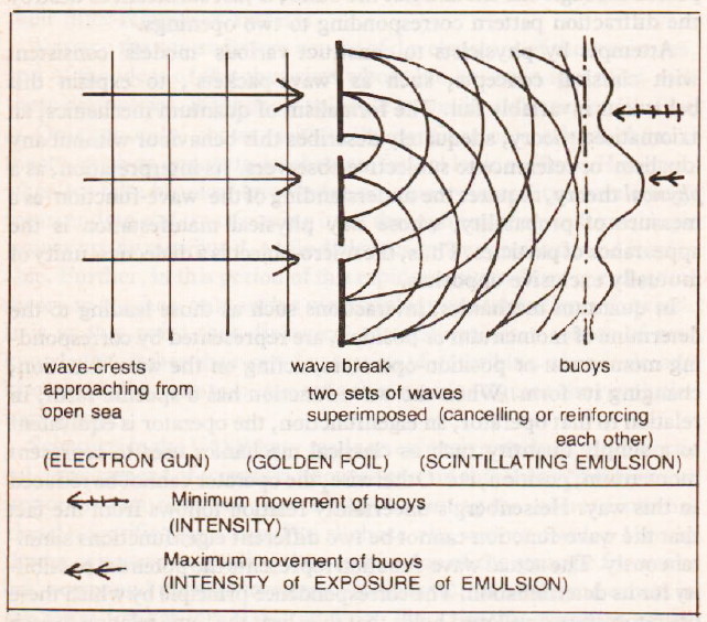 Double slit experimental set up