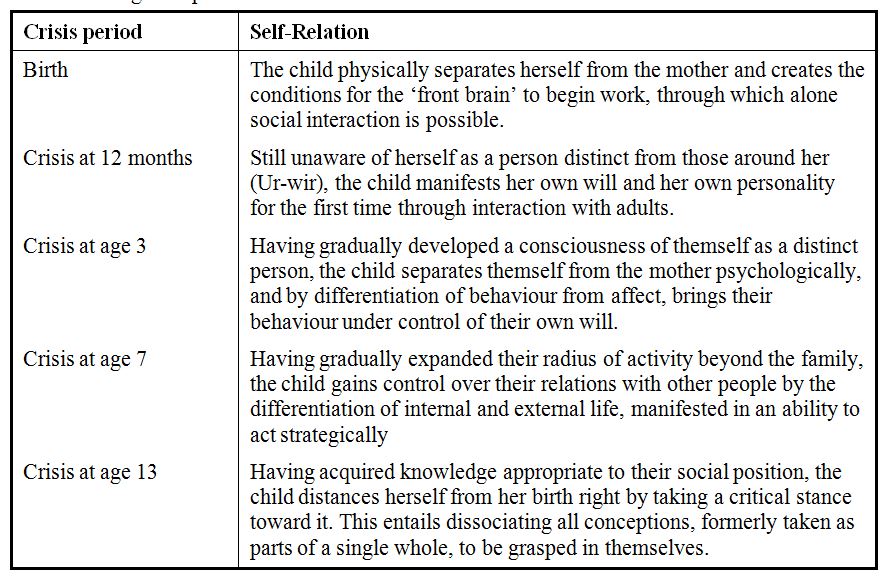Vygotsky's stages on sale of development