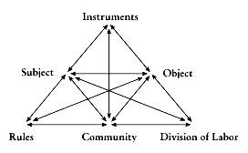 Leontyev's activity system