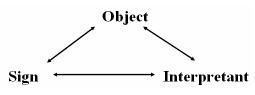sign-object-interpretant